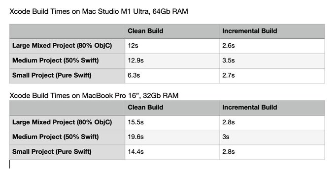 Xcode Build Times