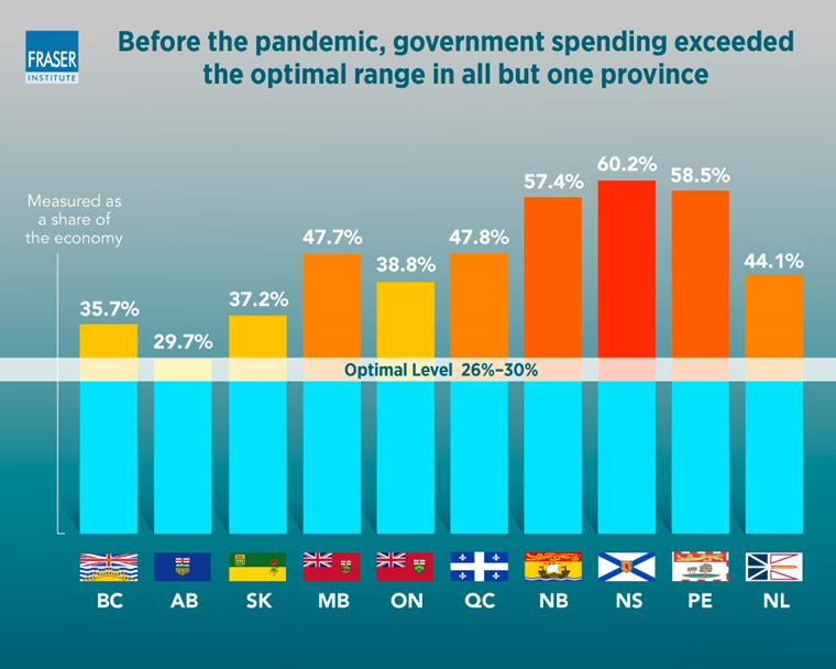 This is good news for the UCP's management of the Alberta economy. Over the years 30% as been optimum.
#ableg https://t.co/zX1h9kpBwi