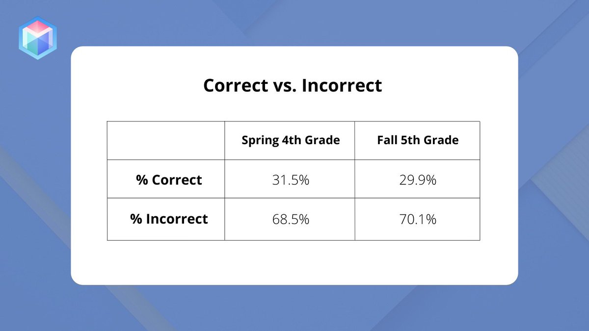 1/ These are results from a problem where we asked students to identify fractions. If you only look at correct vs incorrect, you’d probably think the students in 5th performed worse than the students in 4th. A thread about why we believe the opposite to be true. #MTBoS