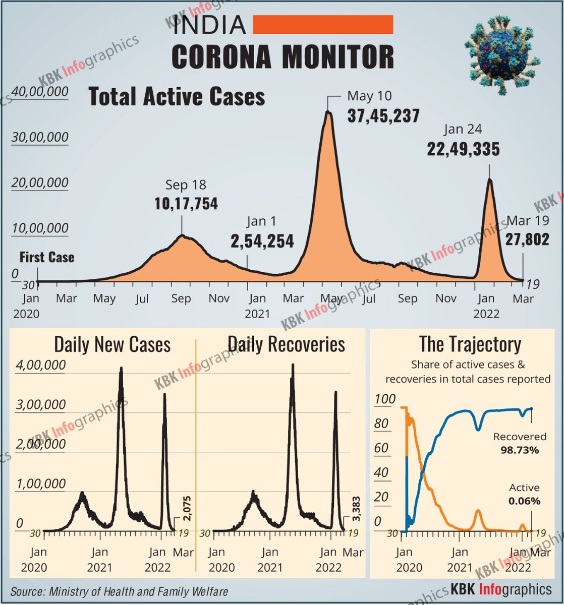 KBKnewsgraphics's tweet photo. Total active #Corona cases in India on March 19 is 27,802. Daily new cases reported is 2,075 whereas 3,383 #coronavirus infected persons recovered. Here's #CoronaMonitor 

#KBKInfographics https://t.co/mkXkYz5F0X