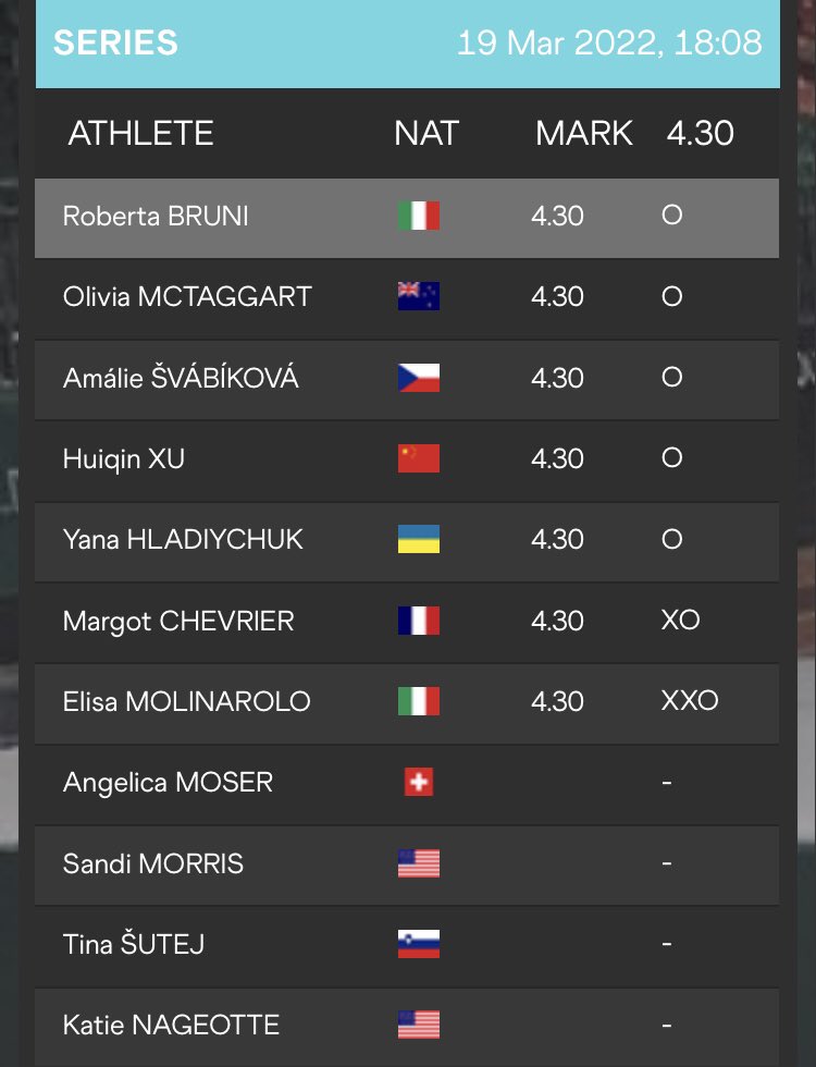 Pole Vault Power on Twitter "Everyone still in after the opening height of 4.30! https//t.co