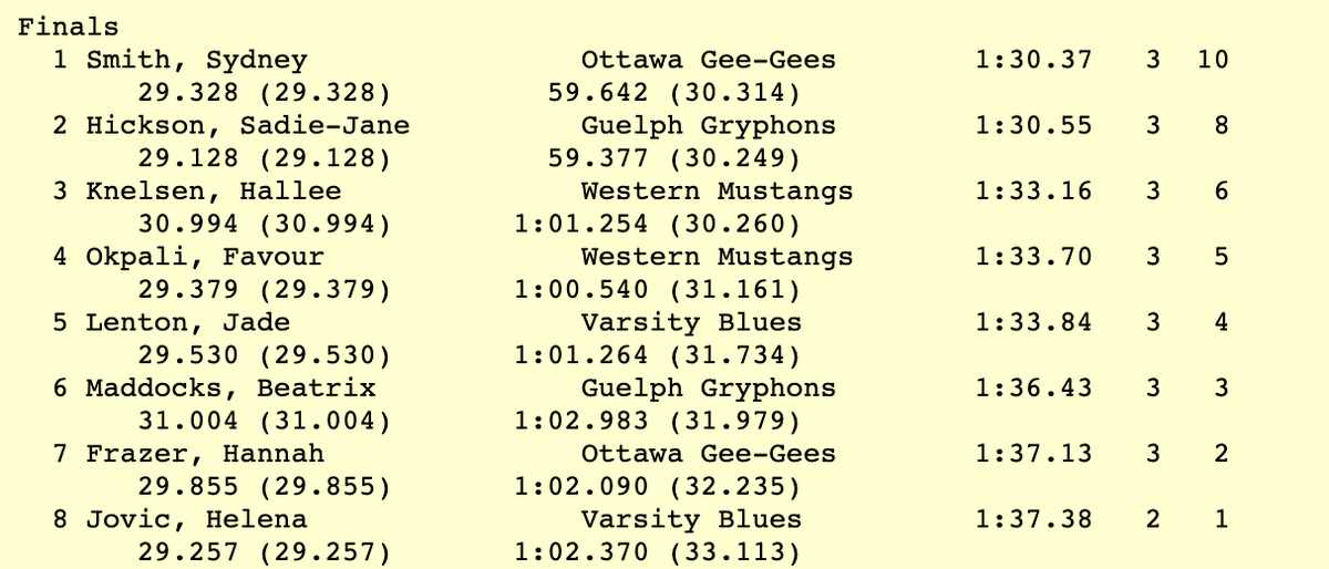 yorkulions's tweet photo. #OUATF | Women's 600m
๐ฅ Smith, @uOttawaGeeGees โ 1:30.37
๐ฅ Hickson, @guelph_gryphons โ 1:30.55
๐ฅ Knelson, @WesternMustangs โ 1:33.16
Results โฌ๏ธ https://t.co/b4OY0cAcBh