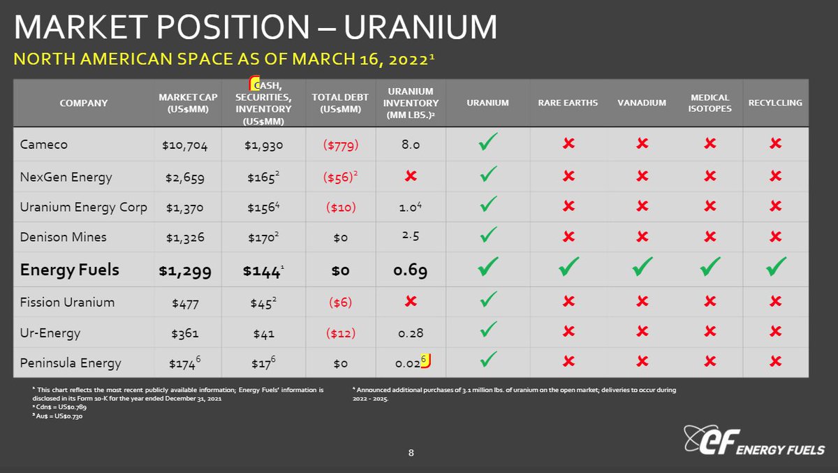💰 $UUUU : #MultiBagger since 2021 👇

Who gets you an all-in-one play :
 #Uranium + #RareEarths (#Monazite) + #VANADIUM + #MEDICALISOTOPES + Uranium #Recycling ? 
+  
zero debt !!!

👇

#CleanEnergy #carbonfootprint #REE