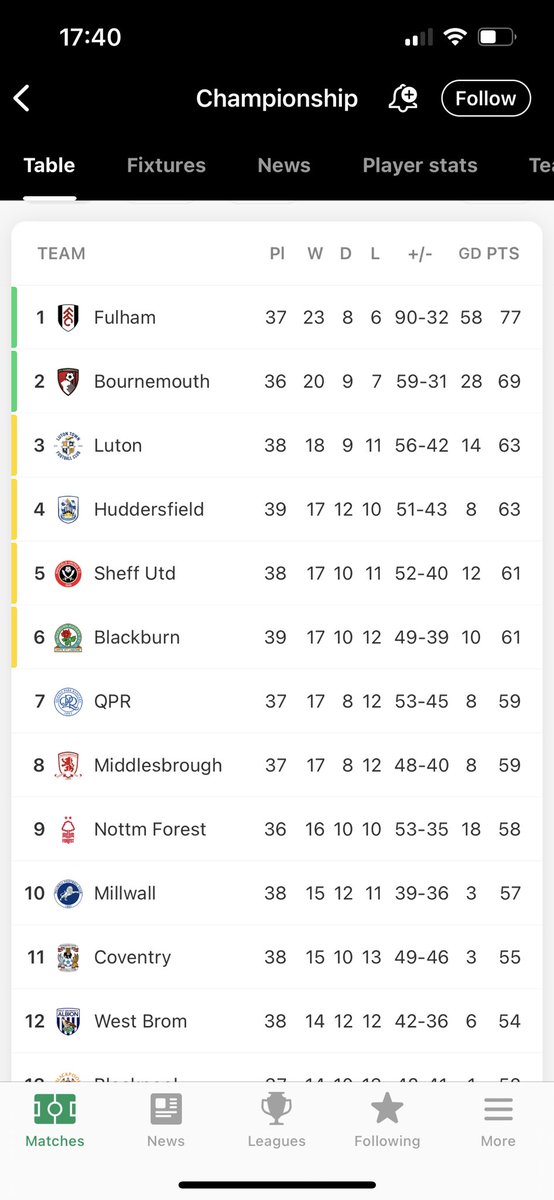LoyalHatterD's tweet photo. Expect I’m not the only Luton fan who keeps staring at the league table… https://t.co/5C4izVQzah