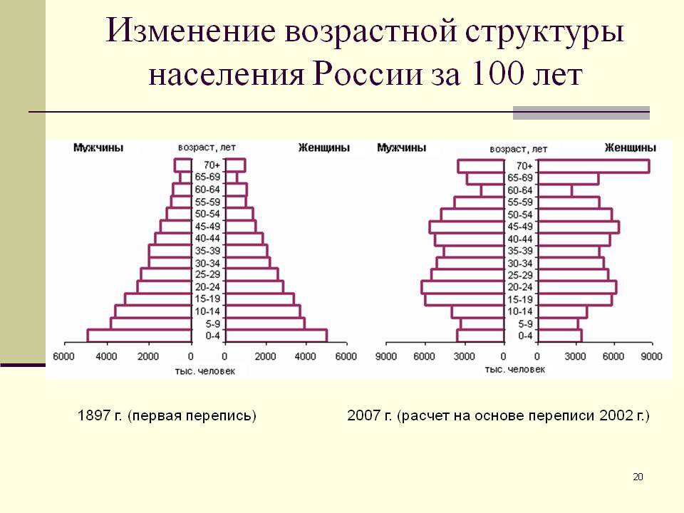 Структура по возрасту. Половозрастная структура населения России 2022. Возростной слсьав насиления Росси.