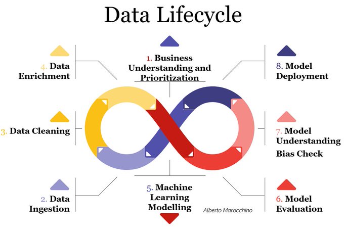 💡 Here is a glimpse of the data science lifecycle!
Source: <a href="/albz_marocchino/">Λlberto Marocchino</a>

#DataScience #LifeCycle #AI