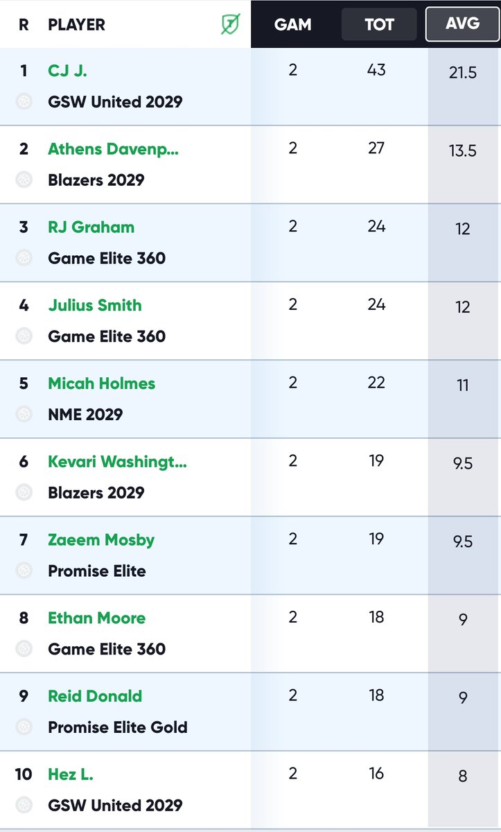 RYZEHoops's tweet photo. The leading scorers in the 11u division after Saturday's action at the #RYZEJrTipOff:

(Stats via @SwishAllHoops) https://t.co/hlTAb8541V