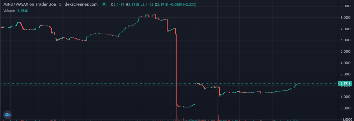 CryptoDealsFR's tweet photo. If you never gave up and believed in $MIND (+ bought the "dip"), it's time to go to the MOON now! 🚀

Good job @BiggerMINDS_io ! https://t.co/tesFp7TIj0