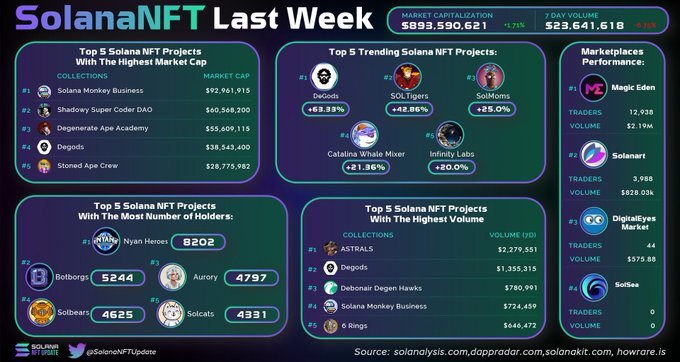 Solana Nft Projects Upcoming #Follow me Back (@shibnft1) on Twitter photo Follow <a href="/ShibNft1/">Solana Nft Projects Upcoming #Follow me Back</a>
What happened in #SolanaNFTs space last week?
<a href="/GenesysGo/">GenesysGo</a>
<a href="/SolanaMBS/">Solana Monkey Business</a>
<a href="/DegenApeAcademy/">Degenerate Ape Academy</a>
<a href="/StonedApeCrew/">Stoned Ape Crew</a>
<a href="/MagicEden/">Magic Eden 🪄</a>
#SolanaNFT #NFTcommunity #NFTcollections #Metaverse #nfts #NFTProject #NFTProjects #NFT #NFTGaming #nftgames #MagicEden Follow <a href="/ShibNft1/">Solana Nft Projects Upcoming #Follow me Back</a>
What happened in #SolanaNFTs space last week?
<a href="/GenesysGo/">GenesysGo</a>
<a href="/SolanaMBS/">Solana Monkey Business</a>
<a href="/DegenApeAcademy/">Degenerate Ape Academy</a>
<a href="/StonedApeCrew/">Stoned Ape Crew</a>
<a href="/MagicEden/">Magic Eden 🪄</a>
#SolanaNFT #NFTcommunity #NFTcollections #Metaverse #nfts #NFTProject #NFTProjects #NFT #NFTGaming #nftgames #MagicEden
