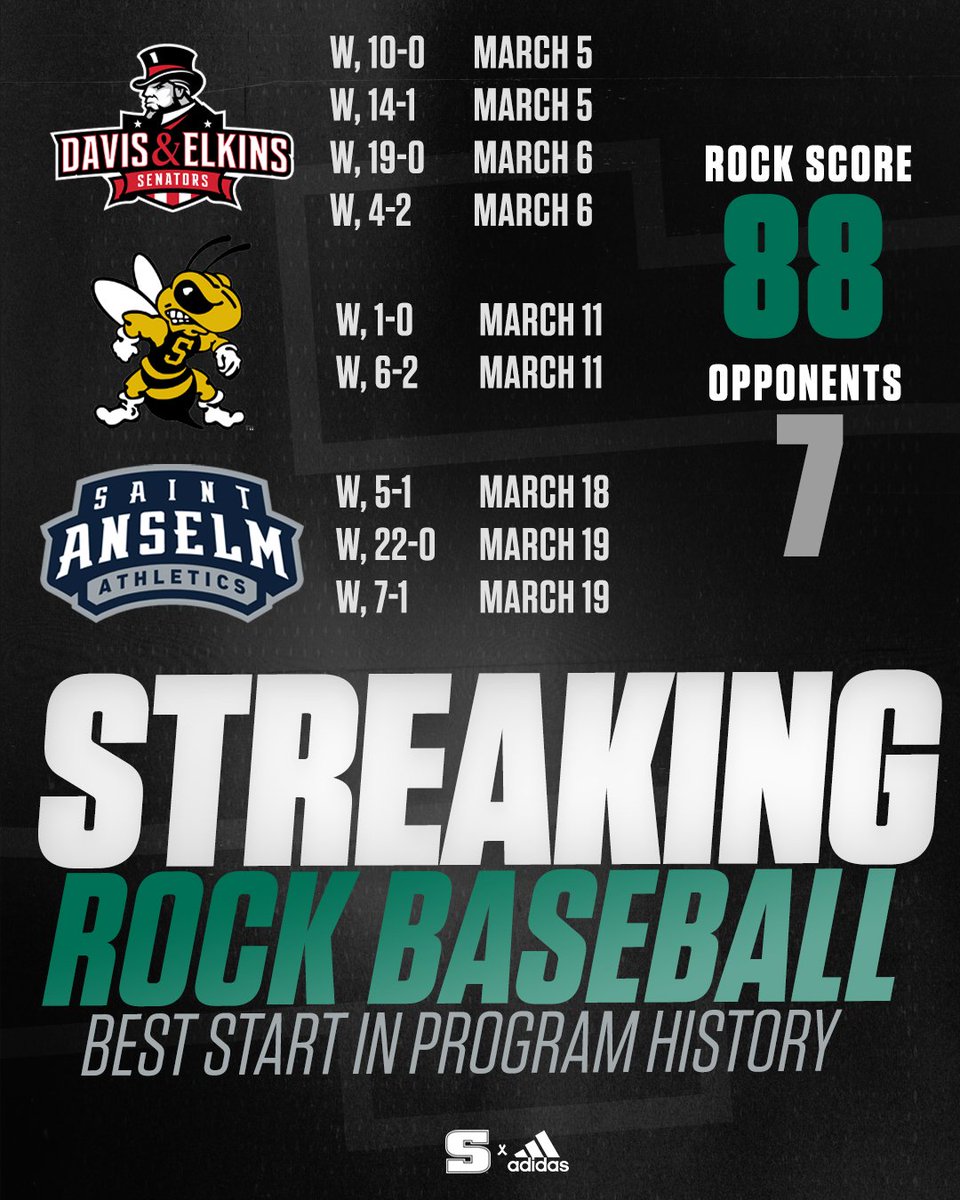 Rock_Athletics's tweet photo. BASE: Not a bad start to the year for Slippery Rock baseball 😏

✅ 9-0.
✅ Best start in program history.
✅ Outscoring opponents 88-7.
✅ 18 home runs hit.
✅ .353 team batting average.
✅ 0.94 team ERA w/ 104 Ks. https://t.co/52lEMGihZo