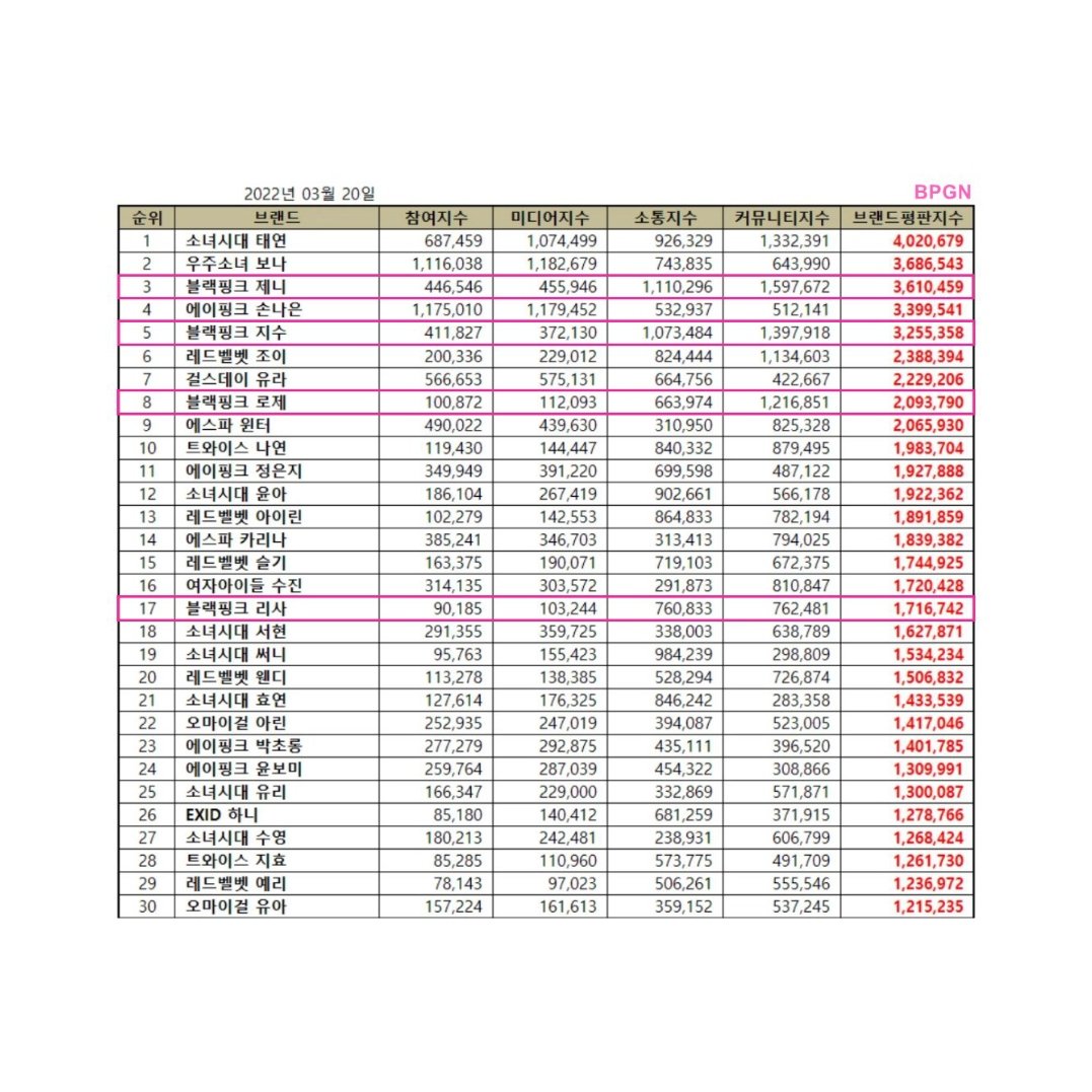 BLACKPINKMXCO's tweet photo. 🔝 Individual Girl Group Member Brand Reputation Rankings de Marzo 2022

#3 (-1) #JENNIE (3.61M pts)
#5 (+1) #JISOO (3.25M pts)
#8 (+7) #ROSÉ (2.09M pts)
#17 (-13) #LISA (1.71M pts)

@BLACKPINK ©️BPGlobalNews https://t.co/YBlTsuFqro
