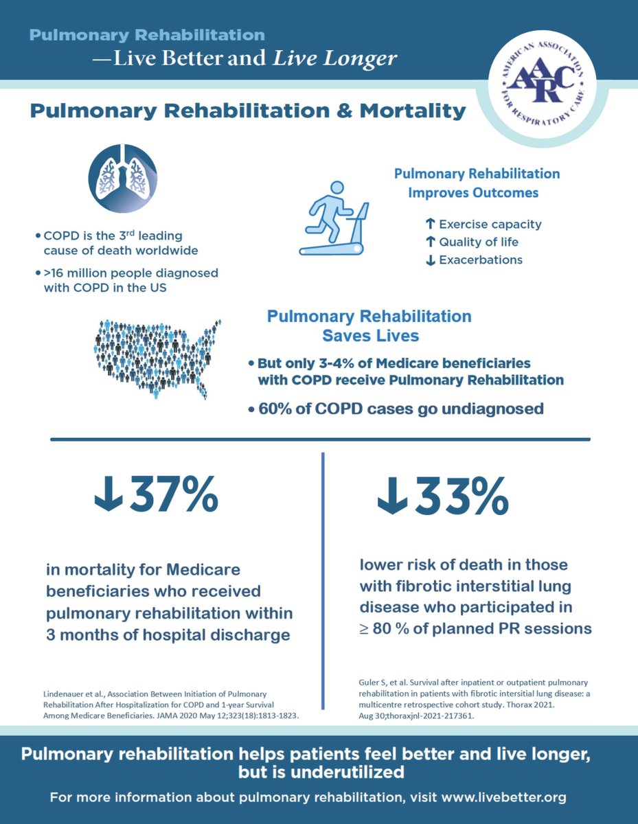Did you know that individuals with ILD / Idiopathic Pulmonary Fibrosis (IPF) have a 33% increased survival rate after attending &gt; 80% of planned pulmonary rehab?