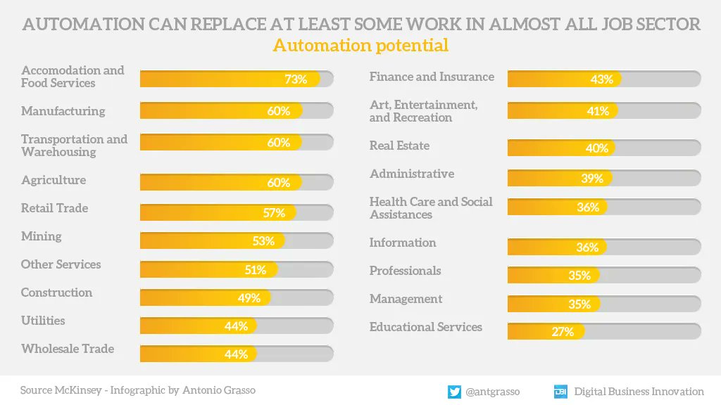 antgrasso's tweet photo. Automation helps us do some activities faster and integrate human action in many sectors; this does not mean that it will completely replace our work. People are always on the stage.

Microblog &amp; social design by @antgrasso #Automation #FutureofWork https://t.co/G8yJMMtmhb