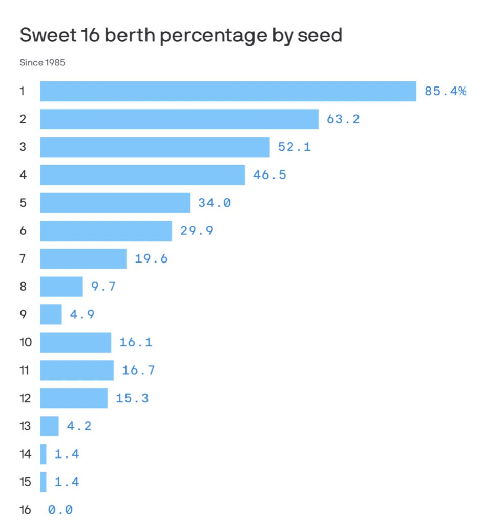 kendallbaker's tweet photo. Look at the 8-seed advancing to the Sweet 16!!! https://t.co/1VSiYd2xC3