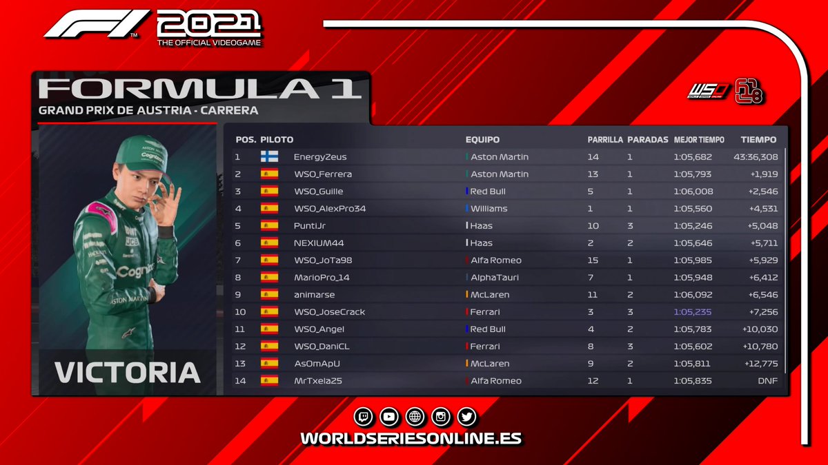 Termina el Gran Premio de Austria de #F18. 

Una carrera que nos deja un nuevo ganador esta temporada, en la cual hemos visto adelantamientos, coches de seguridad, sanciones...

El vencedor de la carrera fue <a href="/izandejesus/">𝔼𝕟𝕖𝕣𝕘𝕪</a>, seguido de su compañero @WSO_Ferrera y <a href="/Guille_qg/">Guillermo Quintana</a>.