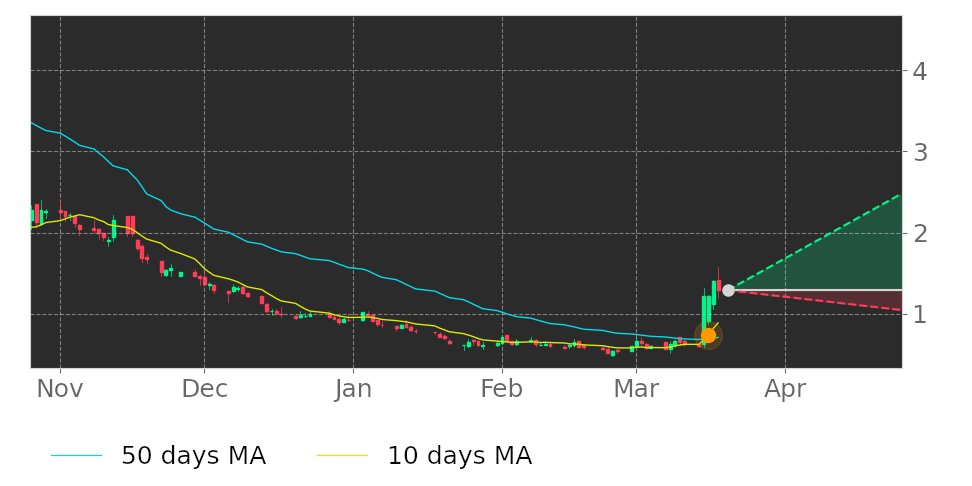 Tickeron's tweet photo. $SONM's 10-day Moving Average crossed above its 50-day Moving Average on March 16, 2022. View odds for this and other indicators: https://t.co/1NuVFbhu1c #SonimTechnologies https://t.co/soUMeY30qB
