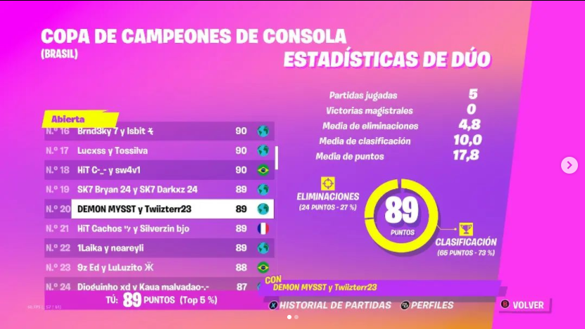 Mysstfn_'s tweet photo. Top #20 🇧🇷
Top #4 🇨🇱
QUALED FOR FINALS w/Twiizterr23 https://t.co/U17CMShKmv