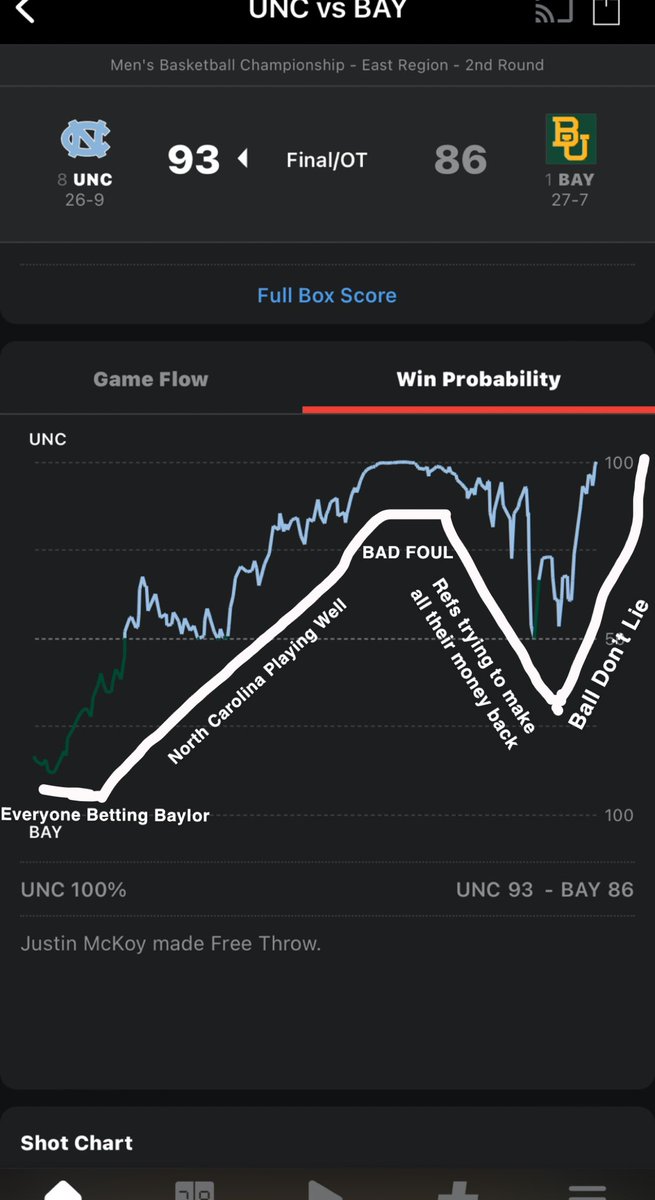 Nate_Wolfe17's tweet photo. I’d say this looks about right…
#MarchMadness #uncvsbaylor #basketball #CollegeBasketball #BracketBusted https://t.co/XY9MDBEZUe