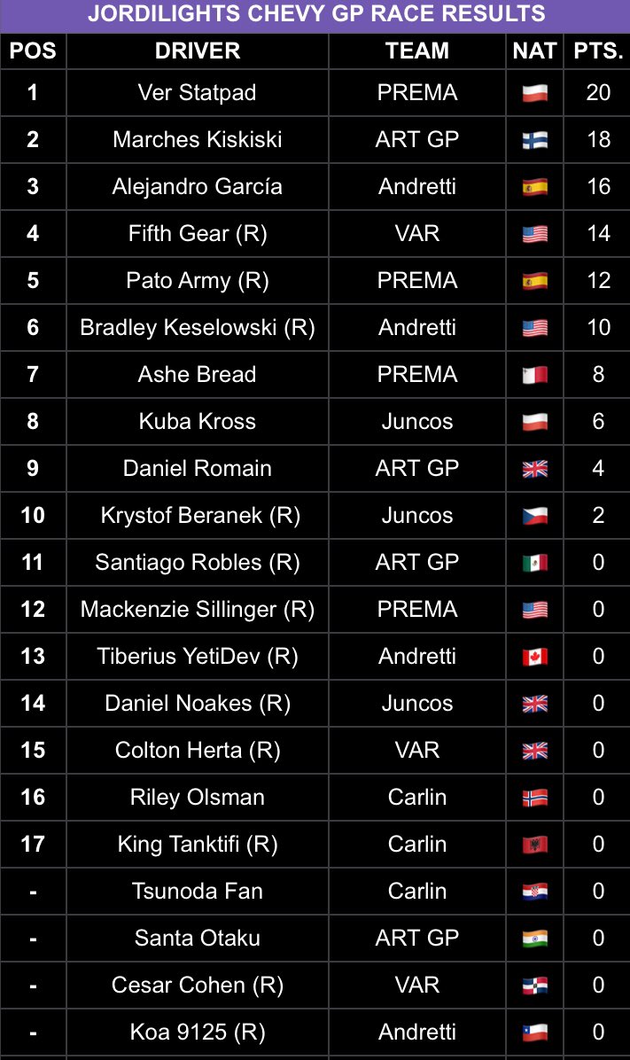 JordiCarSeriess's tweet photo. JORDILIGHTS R4: Detroit results
@verstatpad takes another win this time in the streets of Detroit! @balb_f1 finishes second while @Marcheskiskiski takes P3 for ART
#ChevyGP ๐บ๐ธ #JordiLights https://t.co/ZbQeXPDKMH