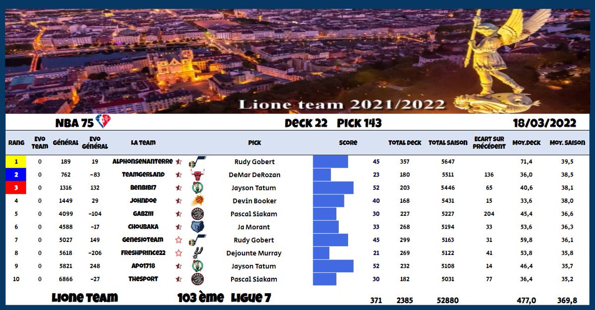 Deck 22 Pick #143
103ème, Ligue 7
➡️- 2 places

Un petite nuit à - de 400 pts 🙁

Mais GG à nos 2 +50 pts , Benbibi7 et Apo1718 avec  "The Problem" aka Jayson Tatum 🍀

<a href="/TTFLab/">TrashTalk Fantasy Lab</a>