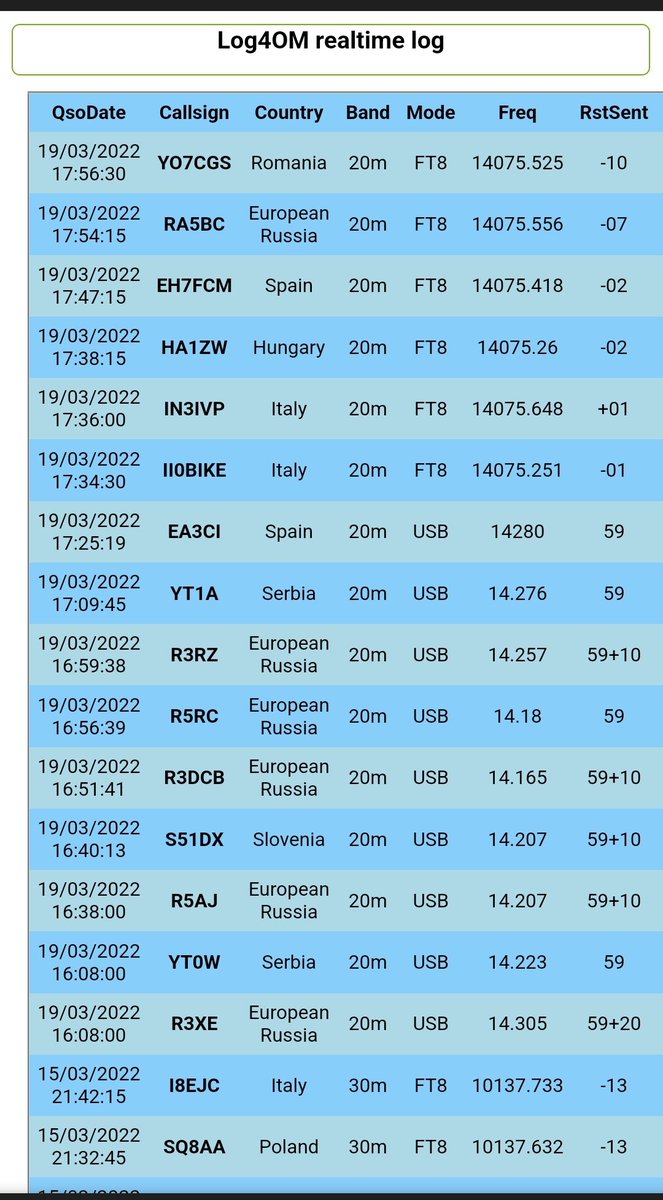 Loving being back on #AmateurRadio #hamradio. Made plenty of SSB QSO's and got going with FT8! Even got a live log setup from <a href="/Log4OM/">Log4OM</a> at 2e0iar.uk/log4om.htm