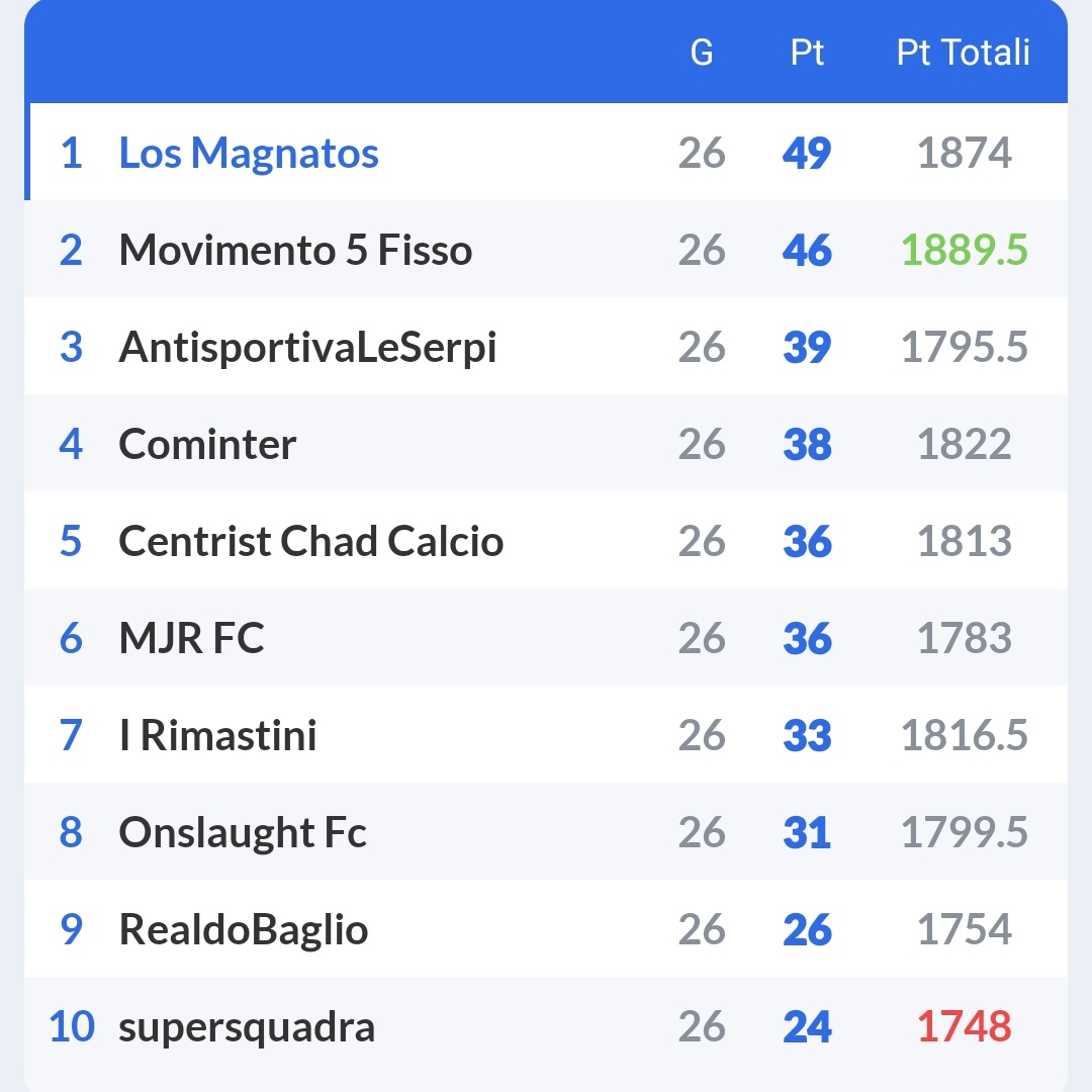 LMagnatos's tweet photo. Finisce il secondo girone di andata!
Rimangono solo 9 partite e il recupero della 18° giornata di Lega: forza Magnati! ⚪🔴💥
---
Only one last round left! 9 matches and the recovery of the 18th matchday to go: forza Magnati! ⚪🔴💥

#NotForEveryone #SiempreListo #gegenpressing https://t.co/Zl3ySFISf4