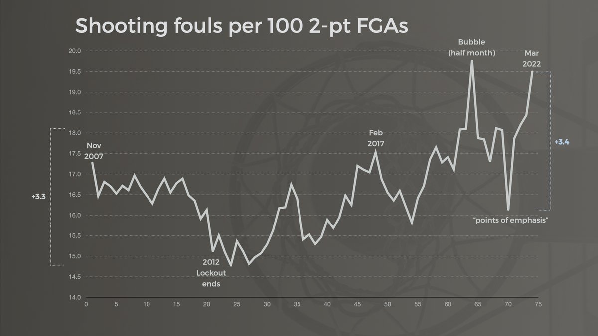 ElGee35's tweet photo. Here's the alarming trend we're seeing right now in whistles: 

The change in shooting fouls (per 2-pt attempt) in the last *4 months* is larger than the change between the lowest fouling and highest fouling month from 2008 to the 2020 shutdown. https://t.co/vSh35ch4ZF