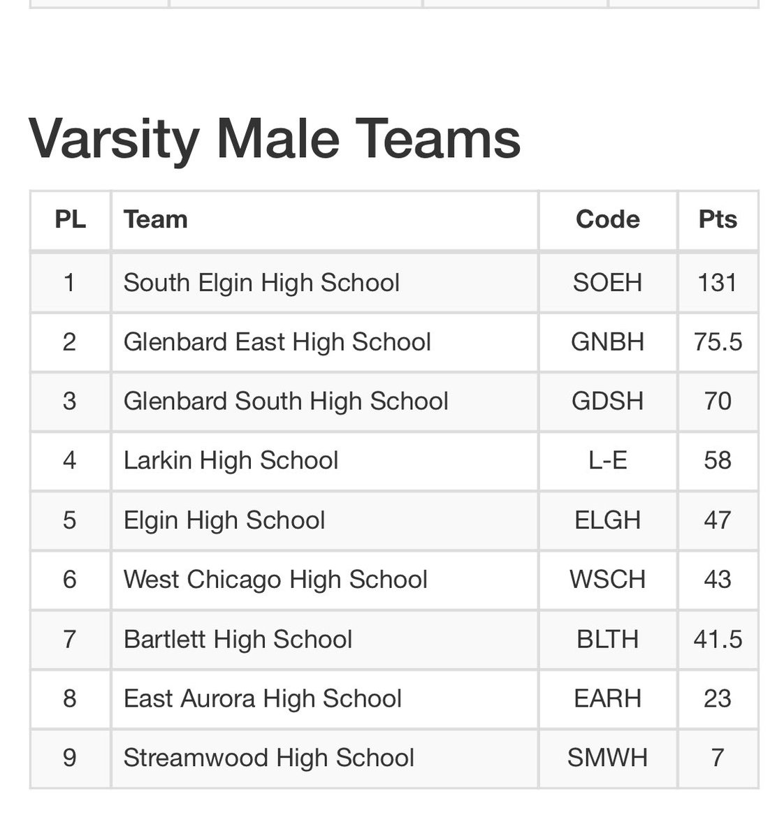 GE_RamsTrack's tweet photo. Extremely proud of our team’s performance today! Lots of huge PRs to help finish in 2nd place!! @GEHS_Athletics https://t.co/7TGwnwvfJR