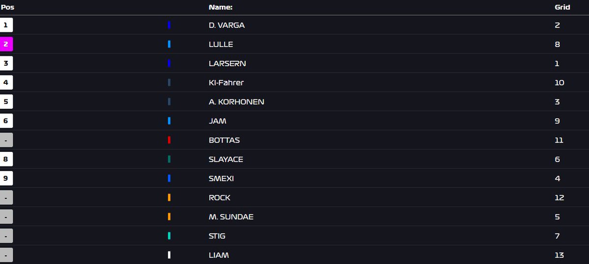 of1d_league's tweet photo. Results of todays #OF1DBAHGP

#OF1D https://t.co/GXvZEIzH8o