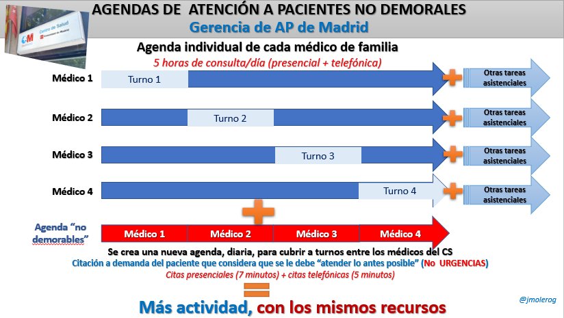 roanelSP's tweet photo. Más actividad, con los mismos recursos = menos tiempo por paciente, peor atención y profesionales exhaustos.
En atención primaria el tiempo por paciente es la principal herramienta diagnóstica y terapéutica.
Atención sin tiempo es atención de riesgo.
#SegPac #AtencionPrimaria https://t.co/y70O6NuRTy