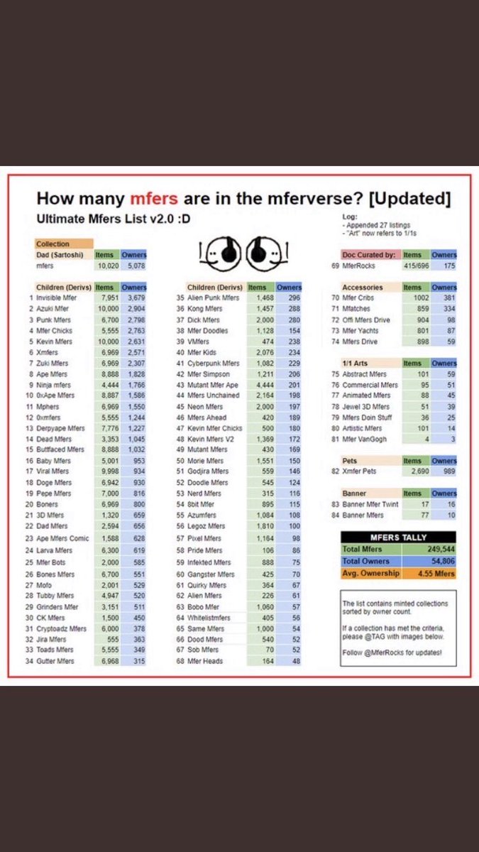 athiarchist's tweet image. look at these numbers from a couple weeks ago and it seems like the best size for a derivative collection right now is around 1,000, not 10,000,  @MfersAhead did it right with a 420 collection, don’t let your ambition cloud your judgment, 9,355 people are not showing up tomorrow