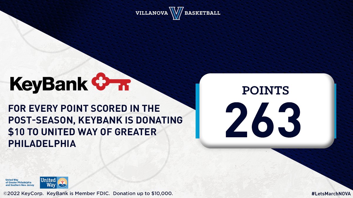 NovaMBB's tweet photo. This postseason, our friends at  @KeyBank are generously donating $10 to United Way @PhillySJUnited for every point we score! 263 points scored means $2630 donated to the United Way.  Thank You KeyBank!  Member FDIC.

#LetsMarchNova #MarchMadness https://t.co/G81SItEfCt