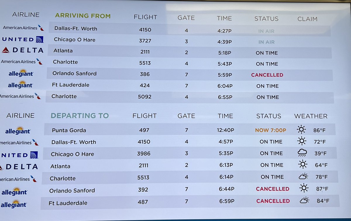 worldwisetrade's tweet photo. At least my flight is only 7 hours late (so far) three other @alegiant flights canceled with no weather to blame system wide. Criminal what these airlines get away with. #alegiantair https://t.co/XbnQgQA2fl