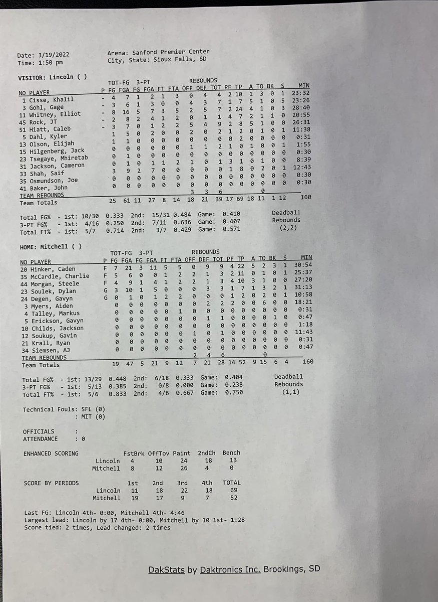 SFLHSBoysBball's tweet image. Final: Lincoln 69, Mitchell 52. Your Patriots finish as Consolation Champs at the State Tourney!