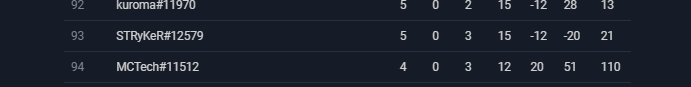 E terminei 5-3 nessa MT, sinto que minha line poderia ter ido mais longe mas infelizmente dei muito azar nos pareamentos do primeiro dia, de qualquer forma, quero fazer um agradecimento especial ao <a href="/Haborigini/">Paulo Roberto</a> <a href="/VitorioRadke/">Vitório Santos ★彡</a> <a href="/digobrenyHS/">digoHS</a> por me ajudarem a treinar para a MT!! 🔥♥️