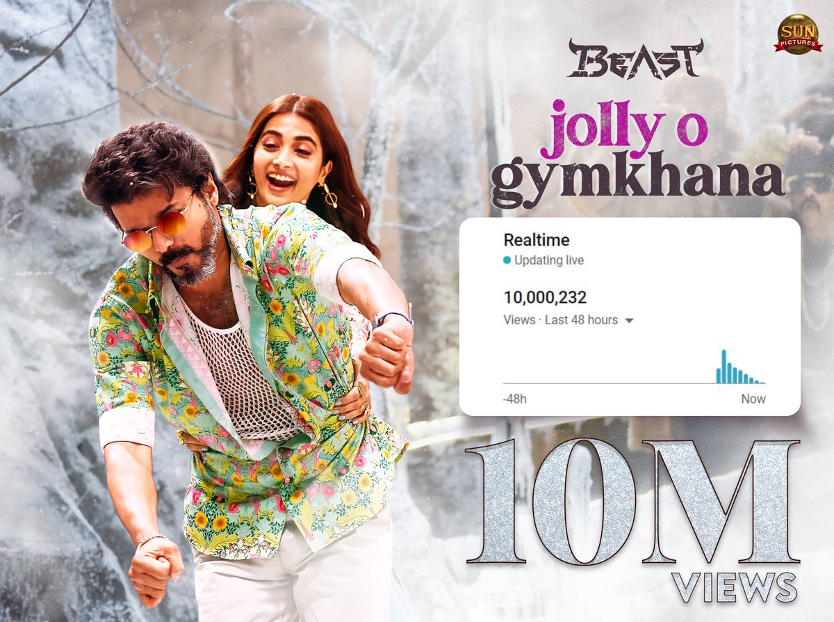 sunpictures's tweet photo. #JollyOGymkhana hits 10M+ real time views 💥

▶ https://t.co/aw5qDrDPrY

@actorvijay @Nelsondilpkumar @anirudhofficial @kukarthik1 @hegdepooja @manojdft @AlwaysJani @Nirmalcuts #Beast #BeastSecondSingle https://t.co/tT7RqHot3j