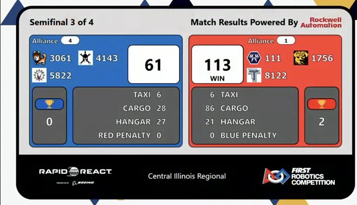 111wildstang's tweet photo. Aaaaand we’re onto the finals! Let’s go @FRC1756 &amp; @FRC8122 
#FRCCIR #wsrp #WildStang
#frc111 #PlusOneRobotics #frc112 #omgrobots #friendswithrobots https://t.co/NkEAspS5Qm