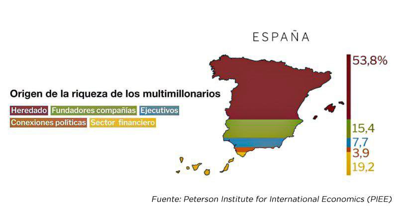 ierrejon's tweet photo. Feijóo ha dicho que los que más tienen es porque “han trabajado más.” https://t.co/CeapkC1jJX