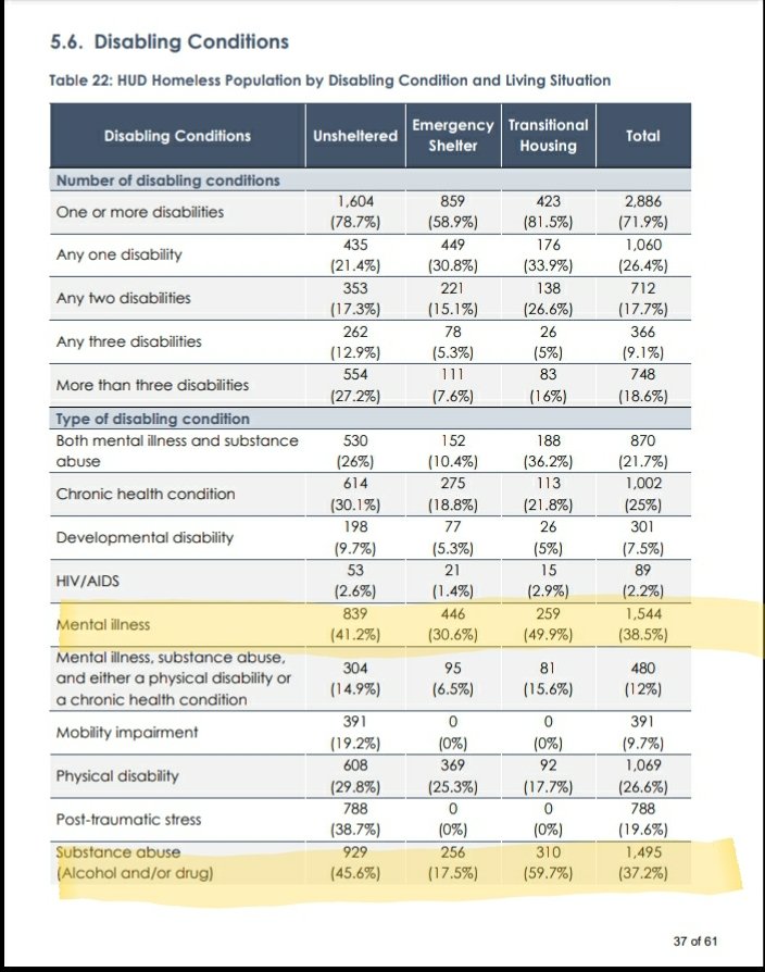 Kropothead2's tweet photo. @Schmoseph1 @OlinJohansen @LizBurchTV Actually less than half of the unhoused are addicts but 100% of us are poor. 

The issue is the unfair allocation of basic human necessities which is absolutely a class issue. Why lie? https://t.co/lZhXetzzH8