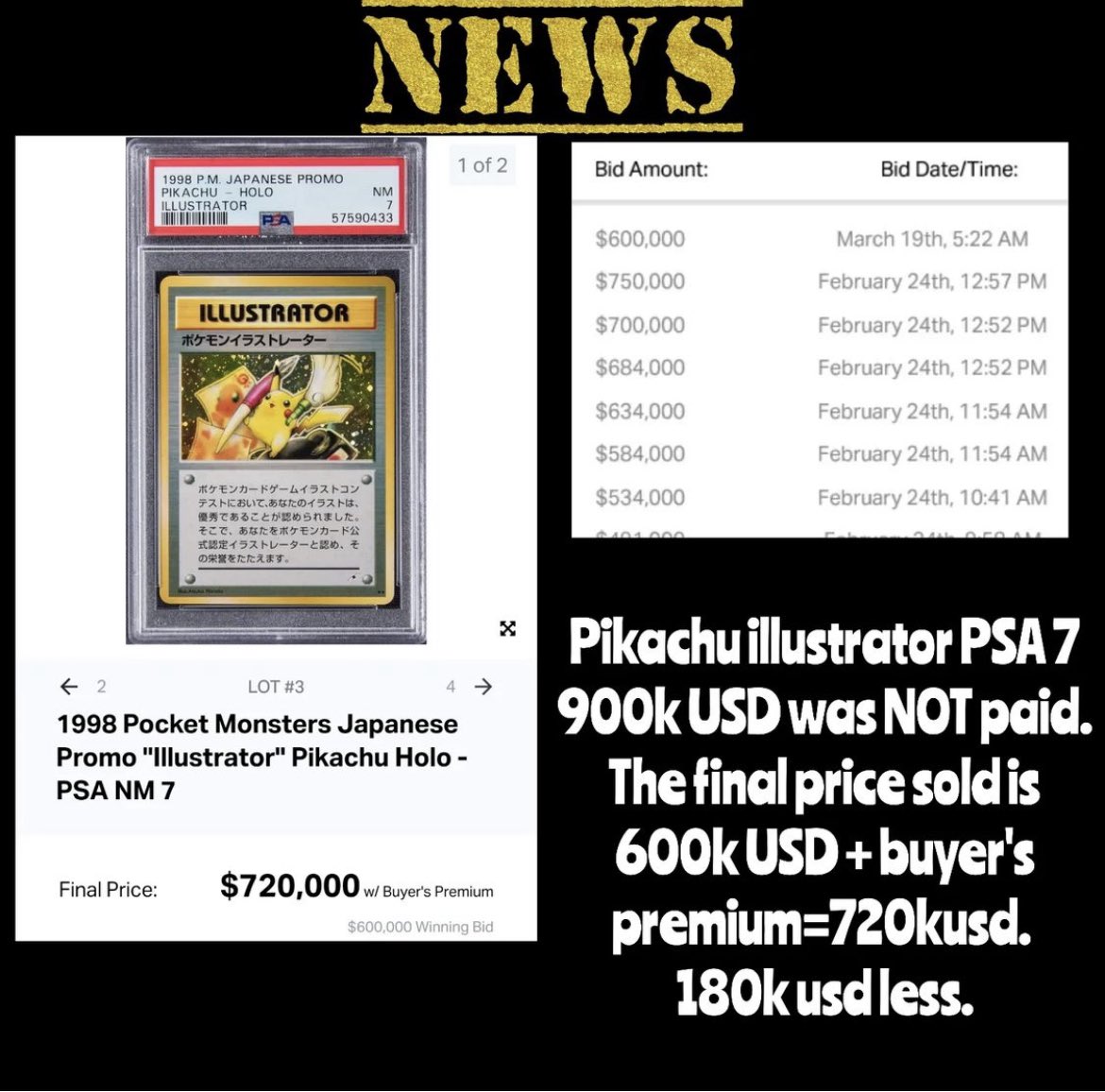 One of the biggest Holy Grail Pokmon cards was recently auctioned and  finally has been paid for. This Illustrator Pikachu was graded a PSA 7.  Everyone thought it sold for 900k but