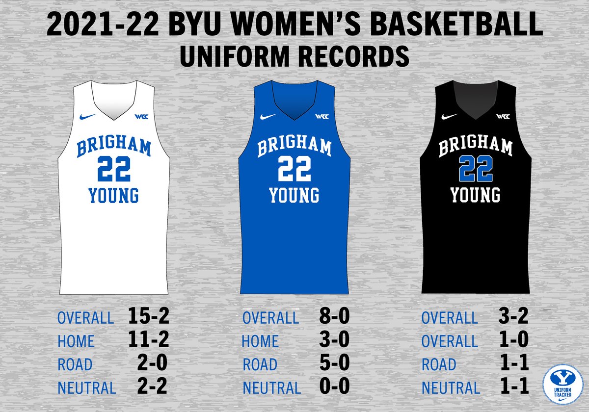 BYUTracker's tweet photo. The BYU Women were on the wrong side of the 11-6 upset today in the NCAA Tournament. Their incredible season ends at 26-4. Check out the final uniform breakdown for the ⚪️🔵⚫️
#byuhoops #byutracker https://t.co/tFlKxpF9BI