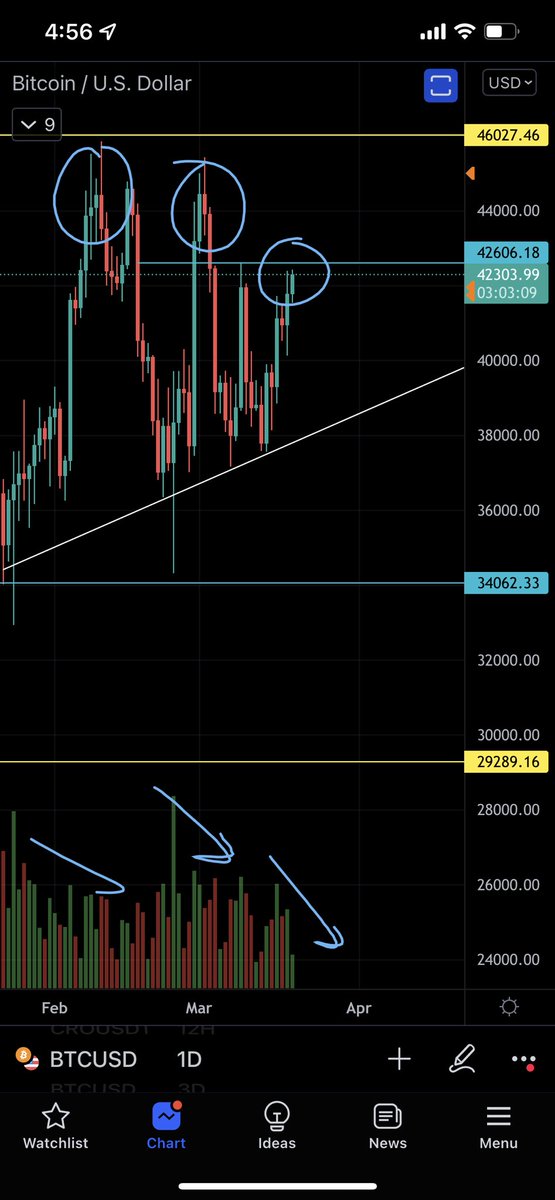 $BTC 

Warning you again that low volume pumps have gotten late longers rekt.

Many LTF over bought, showing divergence, and losing momentum. #alts at resistances.

#bitcoin #cryptocurrency #cryptotrading #cryptonews