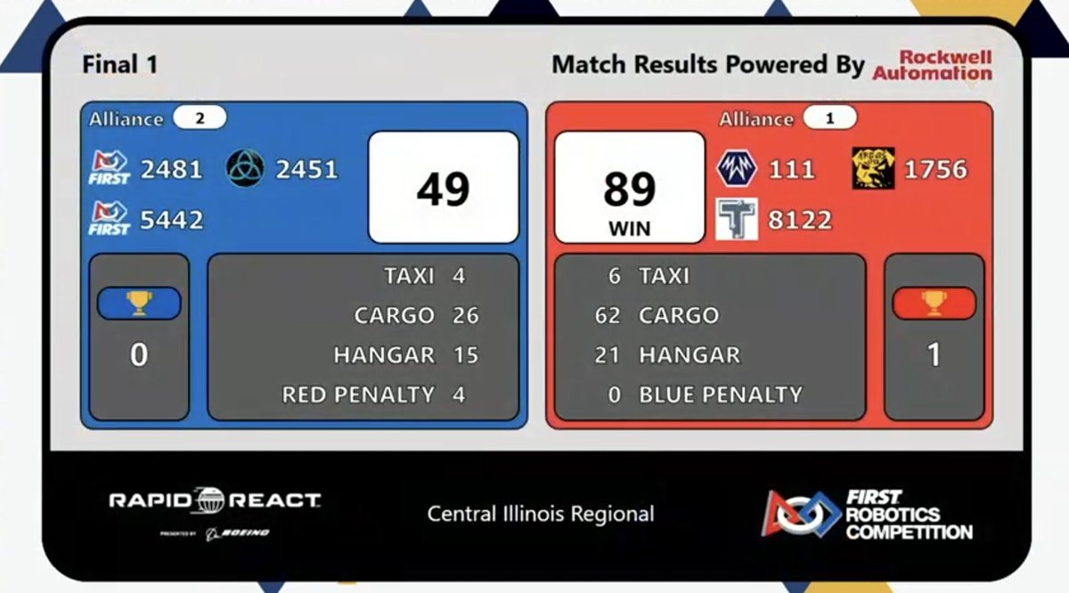 111wildstang's tweet photo. Took the W on the first final match! Great job to @FRC1756 &amp; @FRC8122 
#FRCCIR #wsrp #WildStang
#frc111 #PlusOneRobotics #frc112 #omgrobots #friendswithrobots https://t.co/W6d8wagQcP