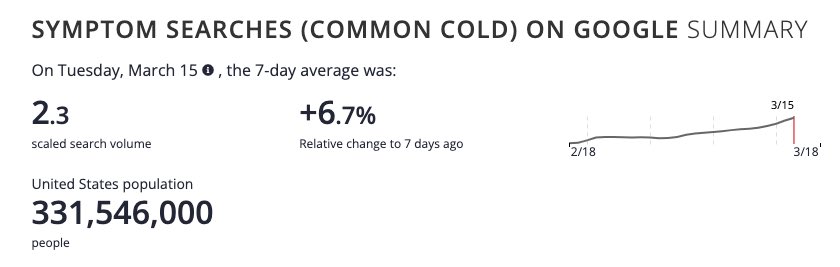 10/ Google search trends for cold-like symptoms also seem to be on the rise right now.