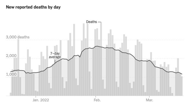 16/ Deaths are still stubbornly high despite the availability of mAbs and the orals — still as high as early January during the last omicron wave. We aren’t doing a good job of treating high-risk COVID+ patients.