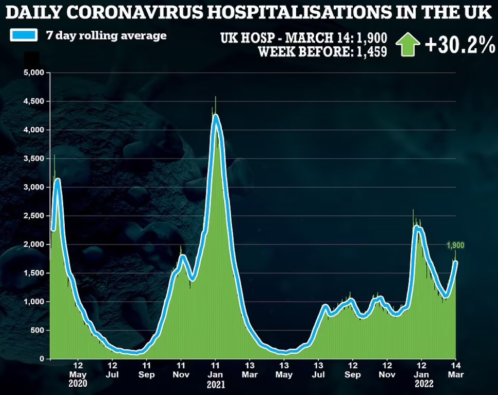 17/ The hope that we have enough of an “immunity wall” where we don’t experience a rise in hospitalizations and deaths is wishful thinking. Hospitalizations in the UK are up 30% week-over-week right now.  https://abcnews.go.com/Politics/fauci-covid-19-cases-increase-necessarily-hospitalizations/story?id=83509114