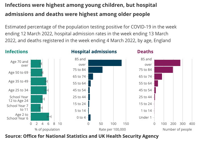 20/ Those groups are being hospitalized and dying disproportionately in the current BA.2 surge in the UK.
