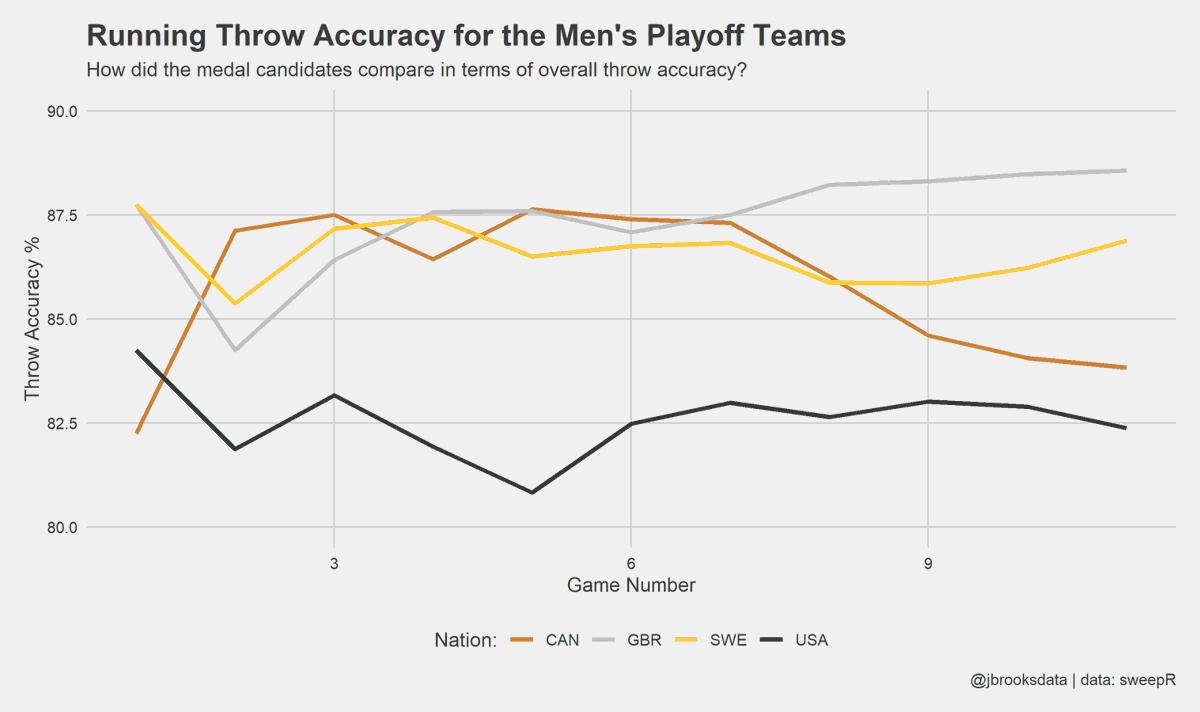 jbrooksdata's tweet image. Practicing ggplot2 with data from my new #rstats package sweepR. 🥌

Unfortunate for Great Britain to lose in the final as they were only getting better as the tournament went on. Meanwhile, the United States...