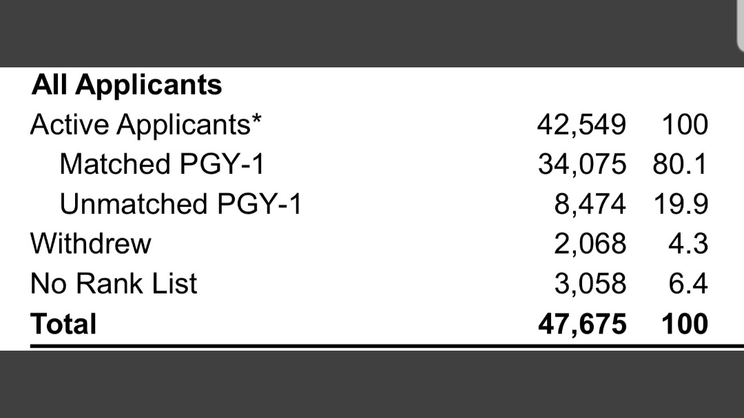 AllianceofMG's tweet image. 6,678 U.S. Citizens and LPRs went unmatched this month. 11,567 physicians went unmatched in total. Alliance of Medical Graduates is here to unite these physicians and make an impact on the graduate medical education transition so we can all work in the job we were trained for.