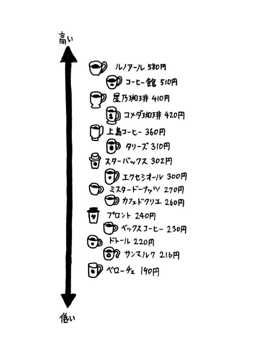 喫茶店探しに使える？各喫茶店のコーヒー1杯の価格まとめ！